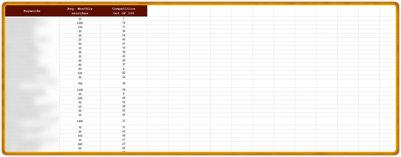 CBD keyword research deliverable with average monthly searches and competition score out of 100