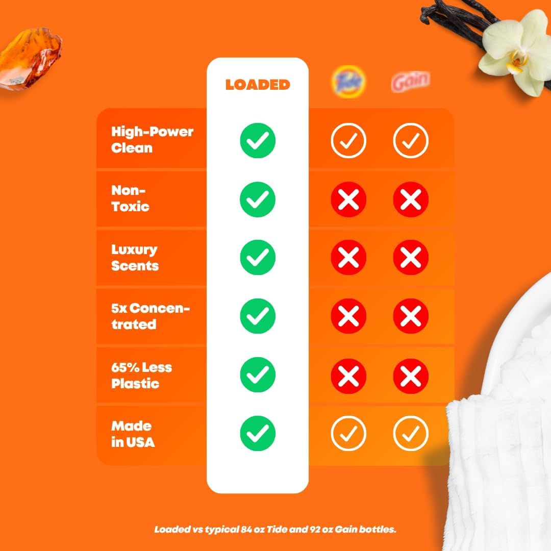 Our scented Verdict on Loaded Detergent